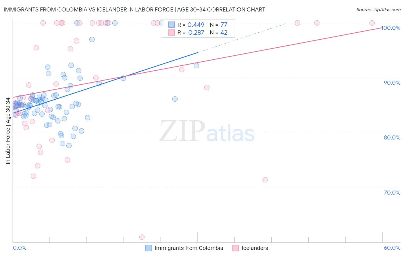 Immigrants from Colombia vs Icelander In Labor Force | Age 30-34