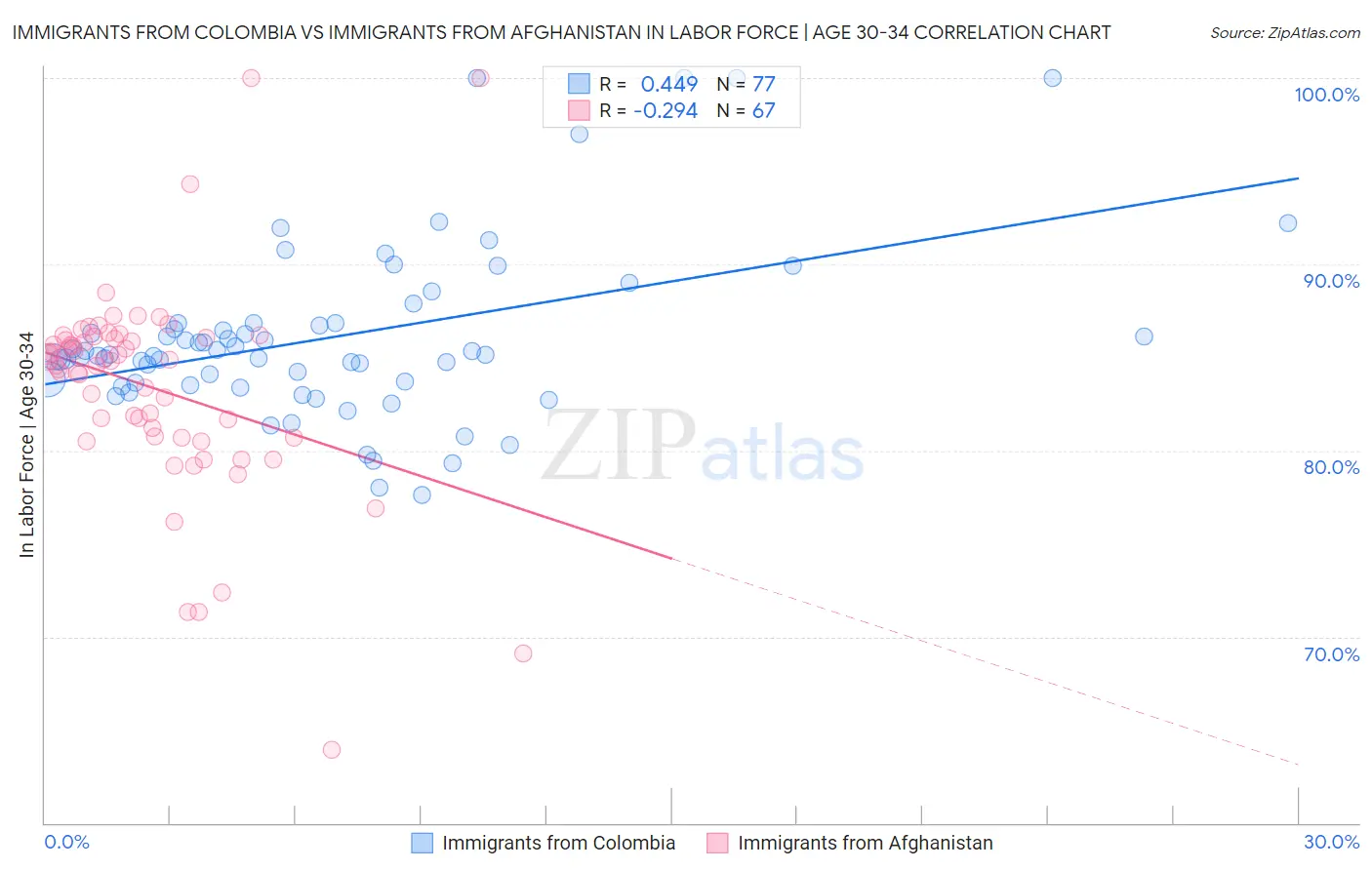 Immigrants from Colombia vs Immigrants from Afghanistan In Labor Force | Age 30-34