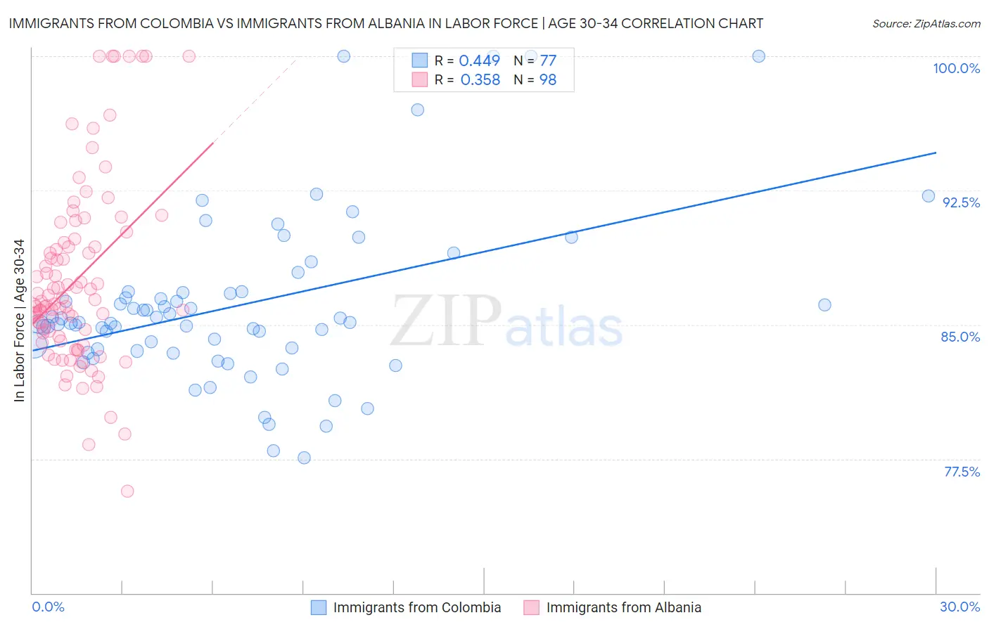 Immigrants from Colombia vs Immigrants from Albania In Labor Force | Age 30-34