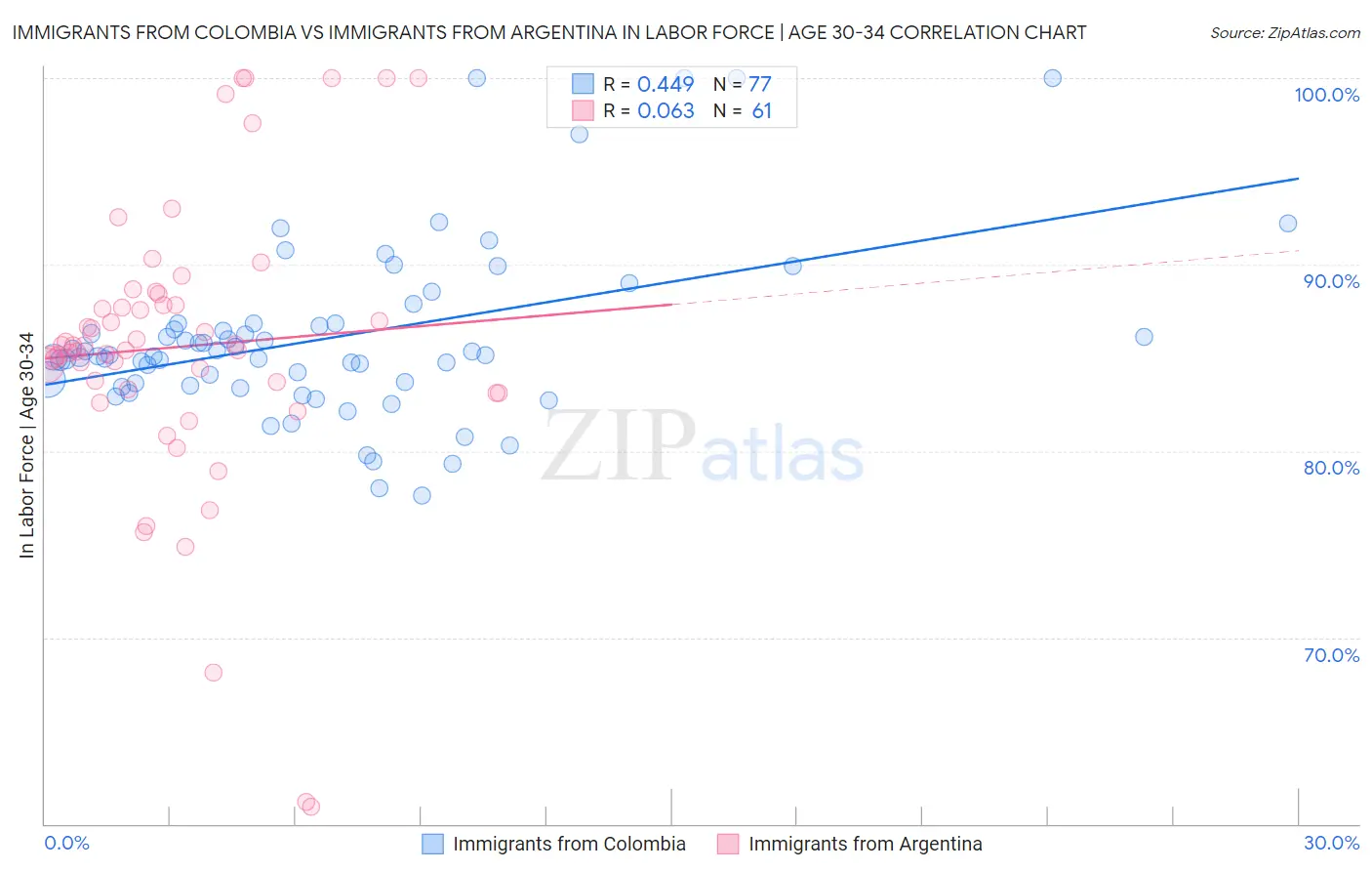 Immigrants from Colombia vs Immigrants from Argentina In Labor Force | Age 30-34