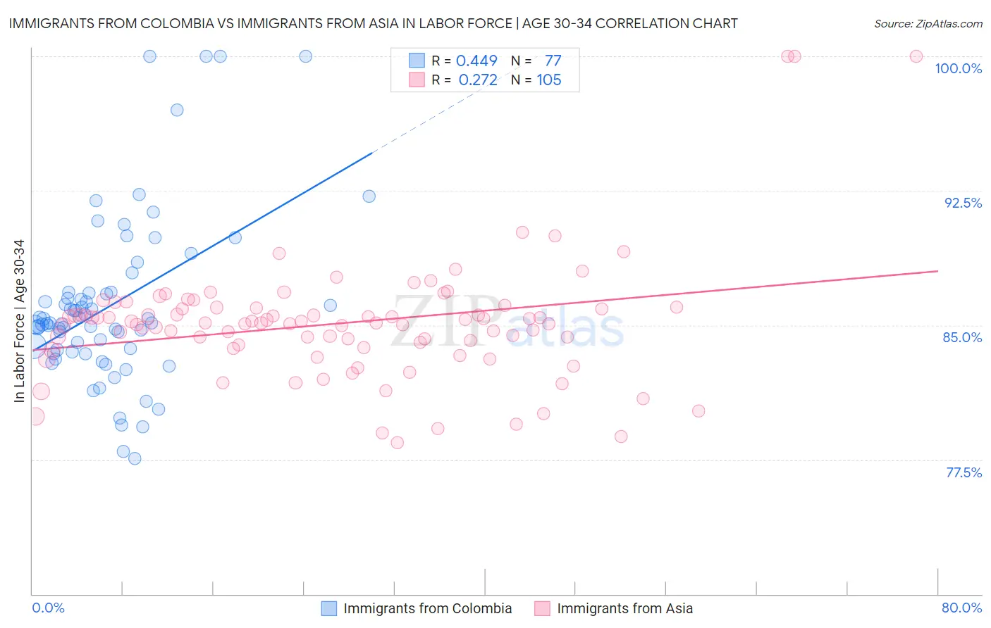 Immigrants from Colombia vs Immigrants from Asia In Labor Force | Age 30-34