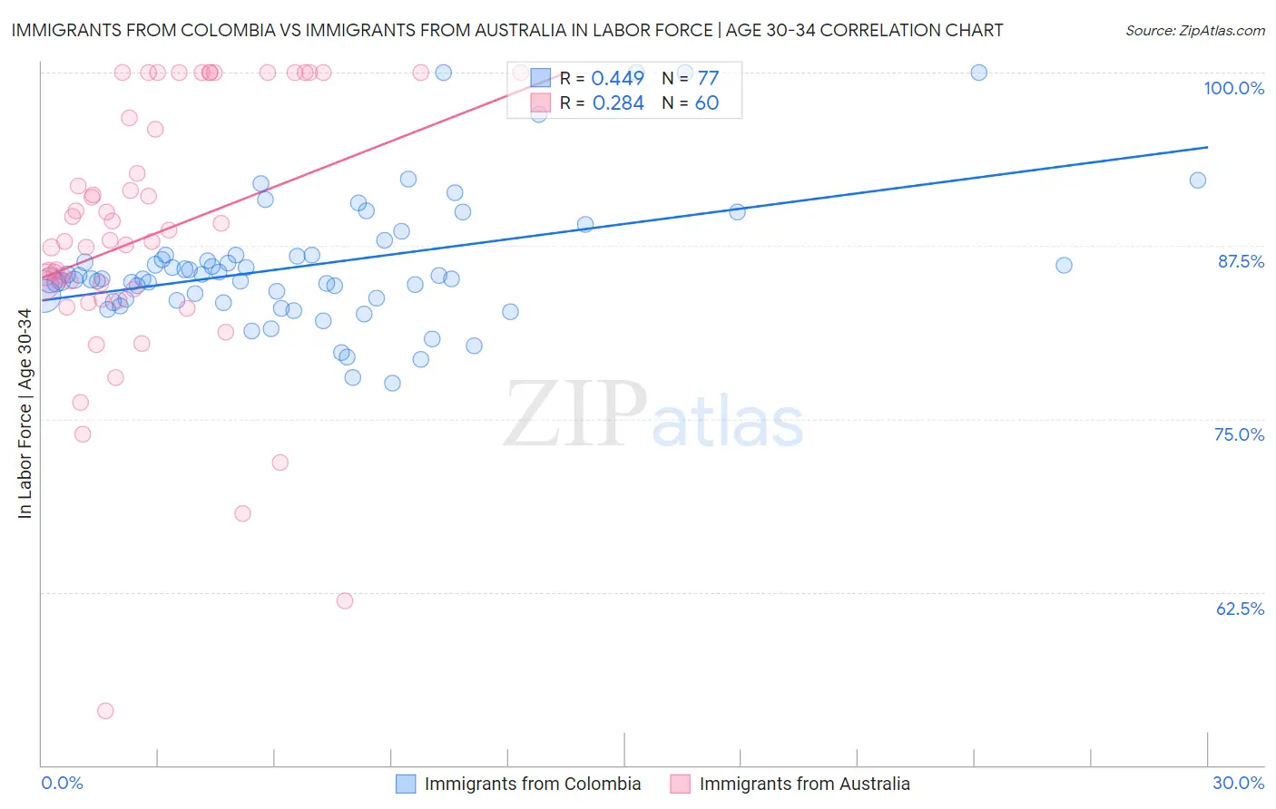 Immigrants from Colombia vs Immigrants from Australia In Labor Force | Age 30-34