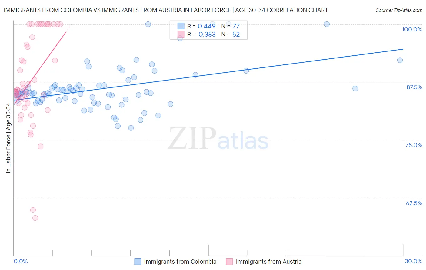 Immigrants from Colombia vs Immigrants from Austria In Labor Force | Age 30-34