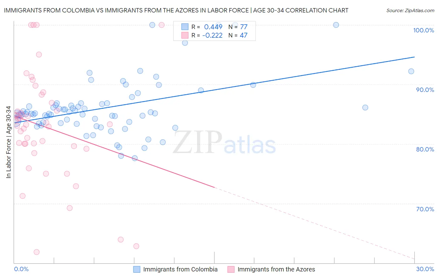 Immigrants from Colombia vs Immigrants from the Azores In Labor Force | Age 30-34