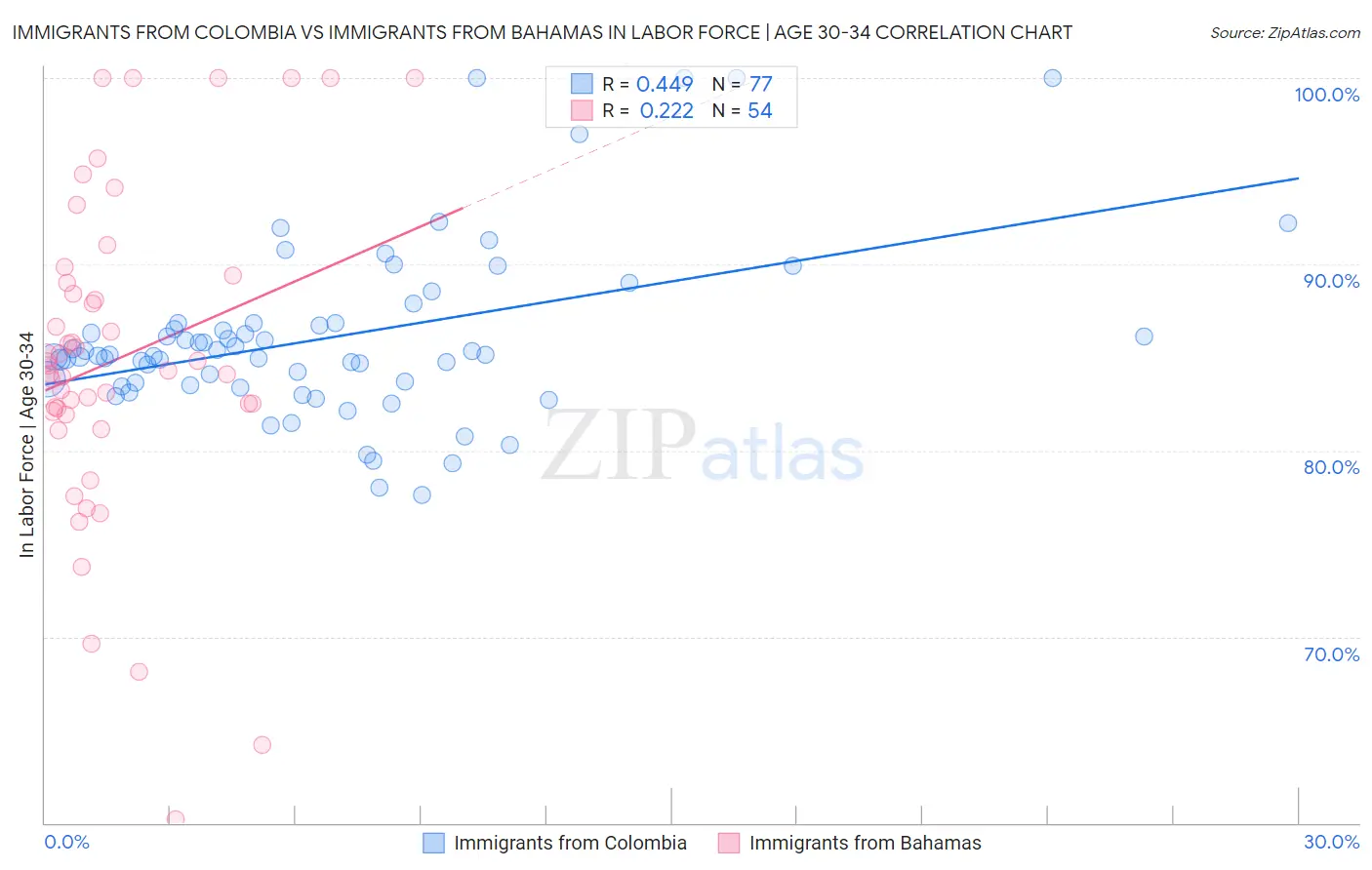 Immigrants from Colombia vs Immigrants from Bahamas In Labor Force | Age 30-34