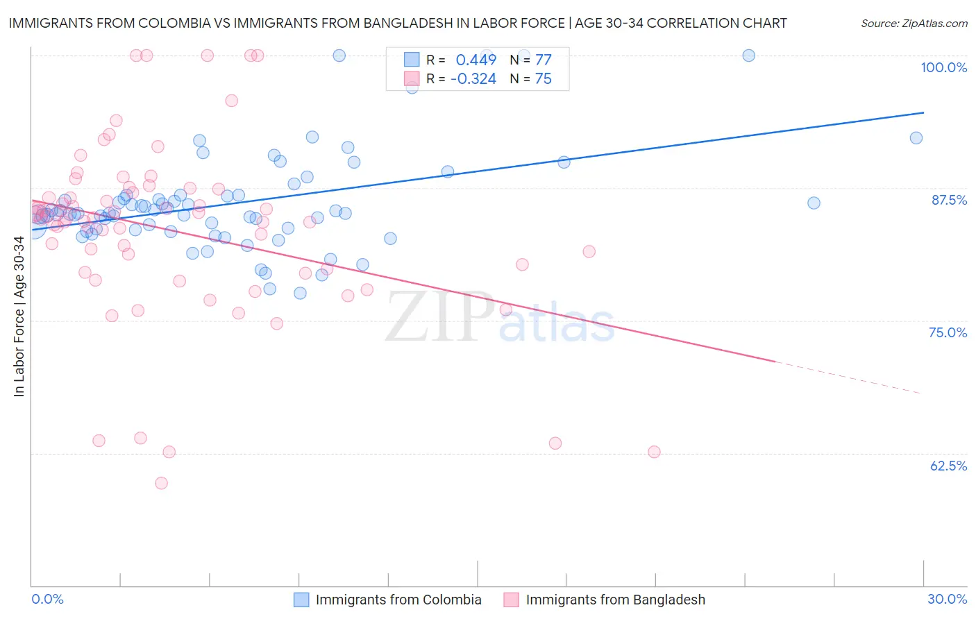 Immigrants from Colombia vs Immigrants from Bangladesh In Labor Force | Age 30-34