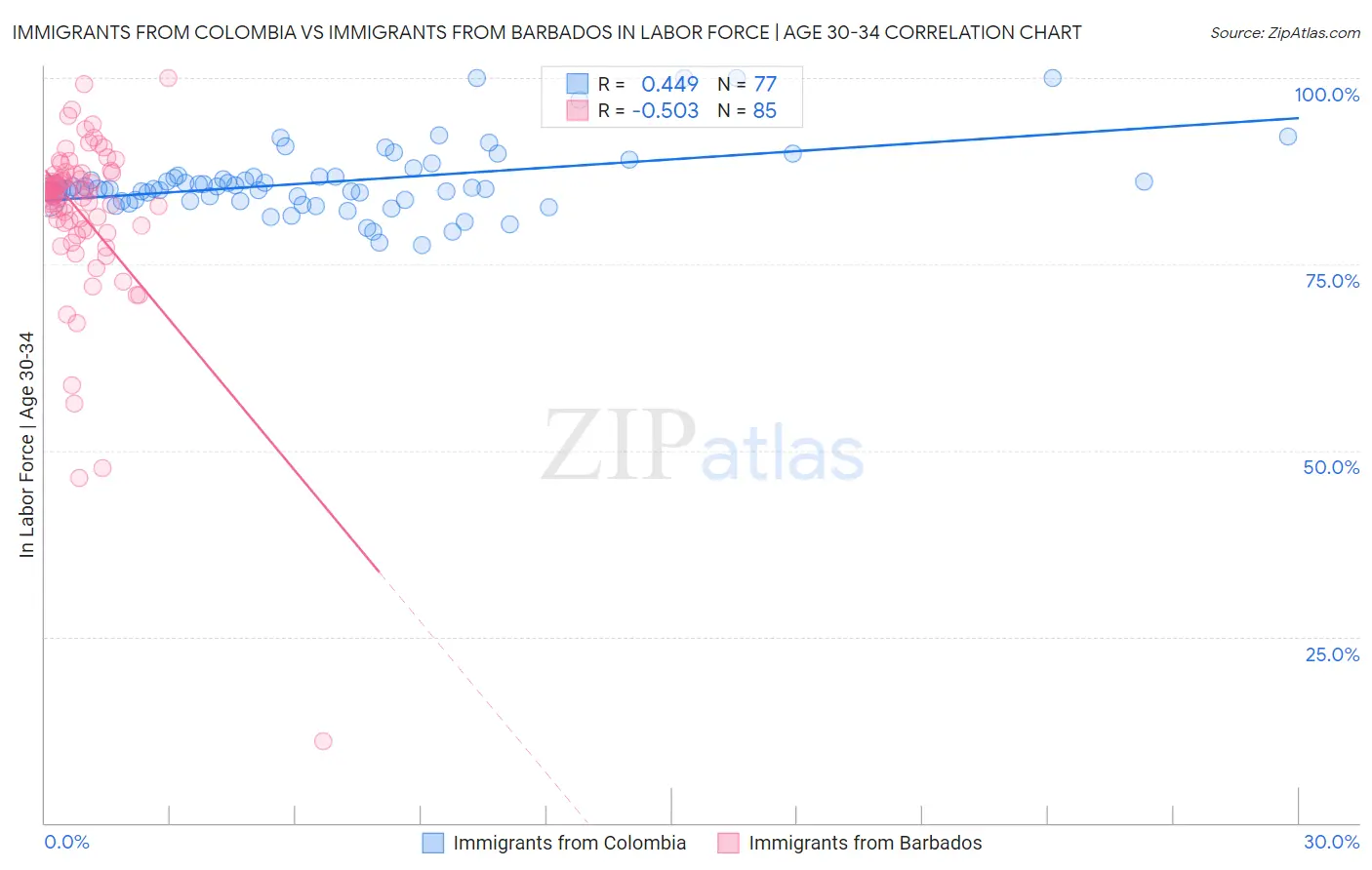 Immigrants from Colombia vs Immigrants from Barbados In Labor Force | Age 30-34