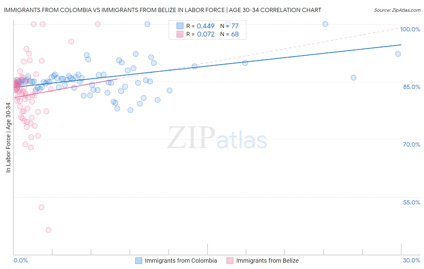 Immigrants from Colombia vs Immigrants from Belize In Labor Force | Age 30-34