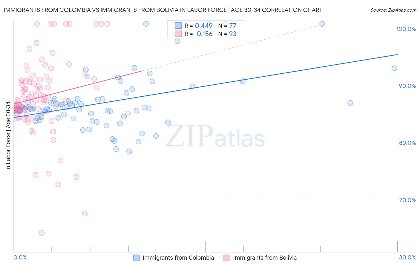 Immigrants from Colombia vs Immigrants from Bolivia In Labor Force | Age 30-34