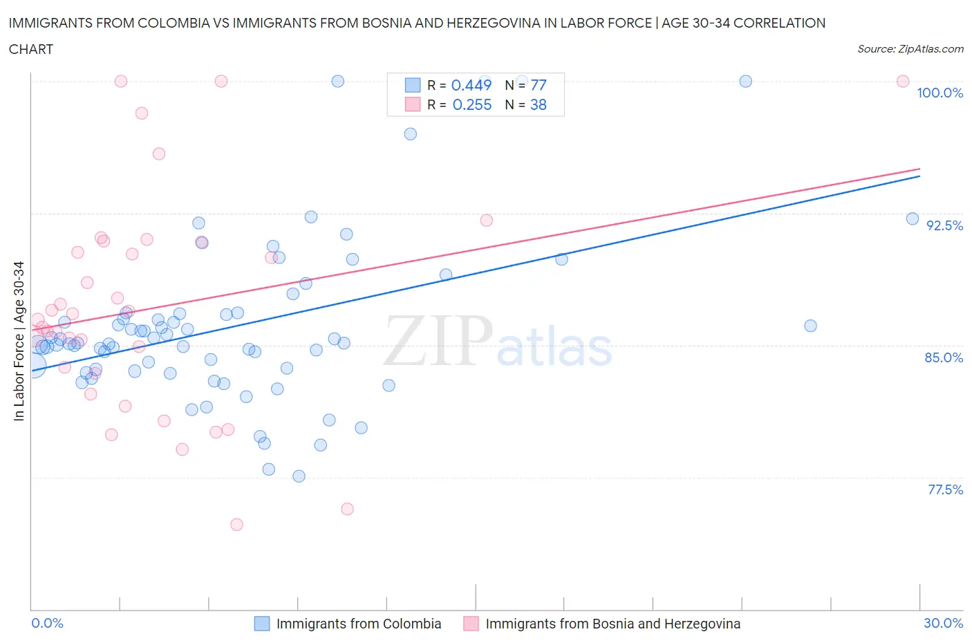 Immigrants from Colombia vs Immigrants from Bosnia and Herzegovina In Labor Force | Age 30-34