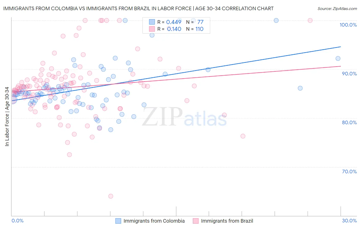 Immigrants from Colombia vs Immigrants from Brazil In Labor Force | Age 30-34