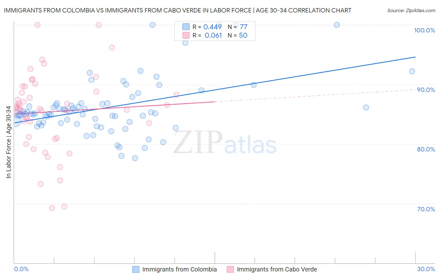 Immigrants from Colombia vs Immigrants from Cabo Verde In Labor Force | Age 30-34