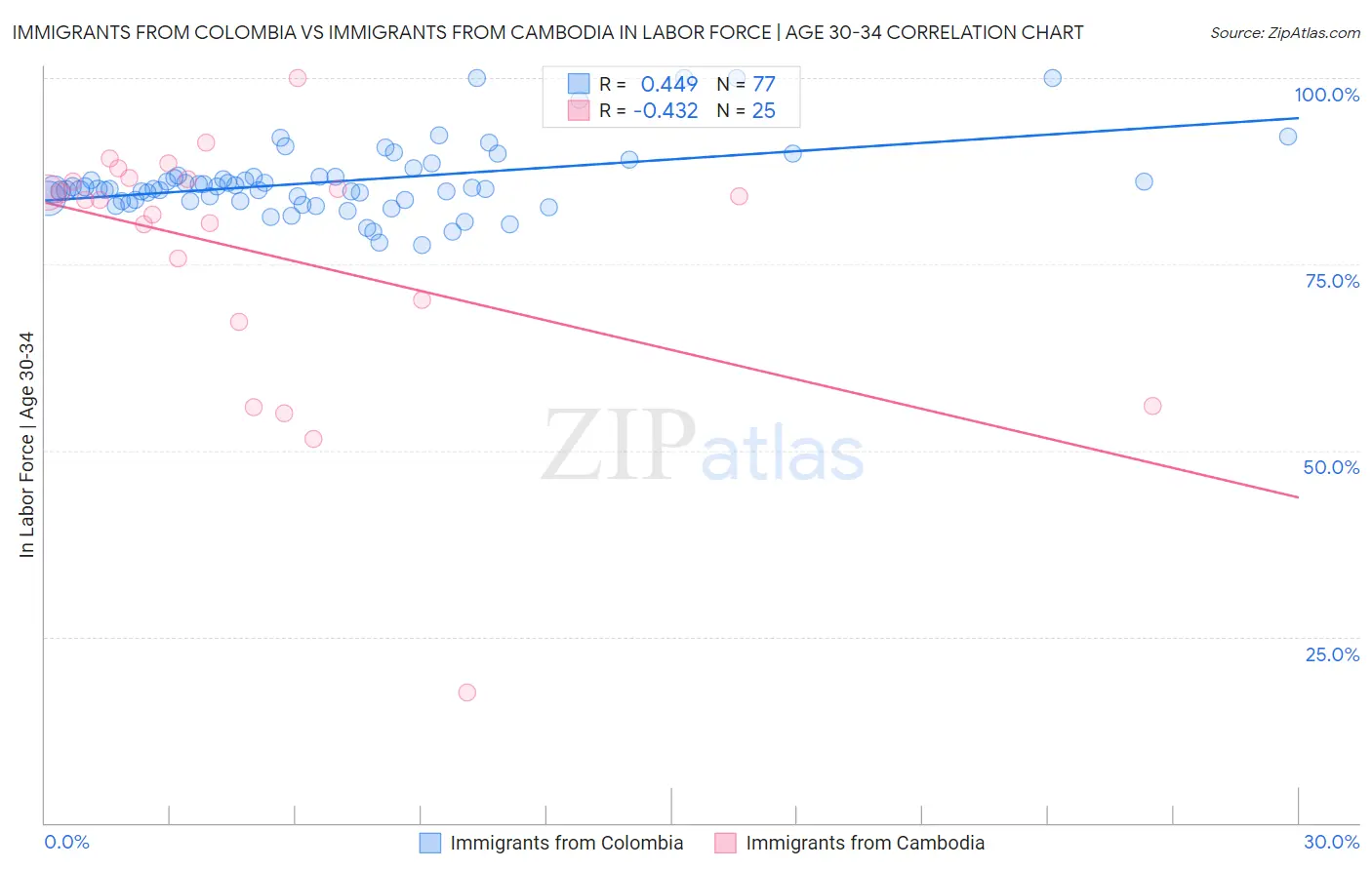 Immigrants from Colombia vs Immigrants from Cambodia In Labor Force | Age 30-34
