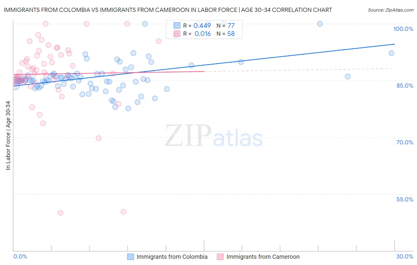 Immigrants from Colombia vs Immigrants from Cameroon In Labor Force | Age 30-34