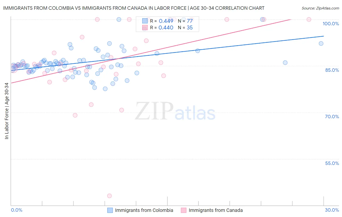 Immigrants from Colombia vs Immigrants from Canada In Labor Force | Age 30-34