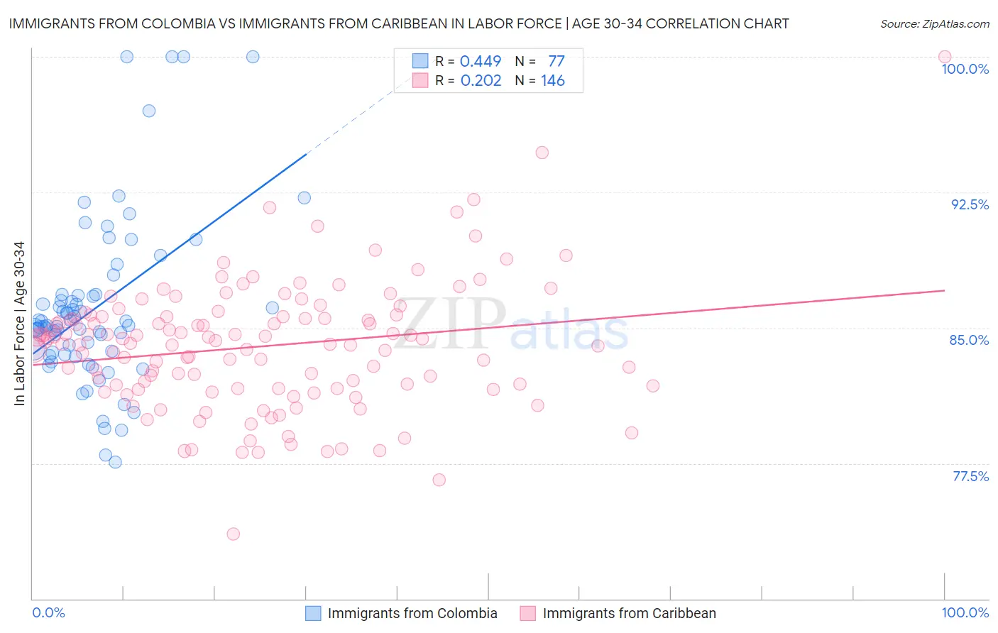 Immigrants from Colombia vs Immigrants from Caribbean In Labor Force | Age 30-34