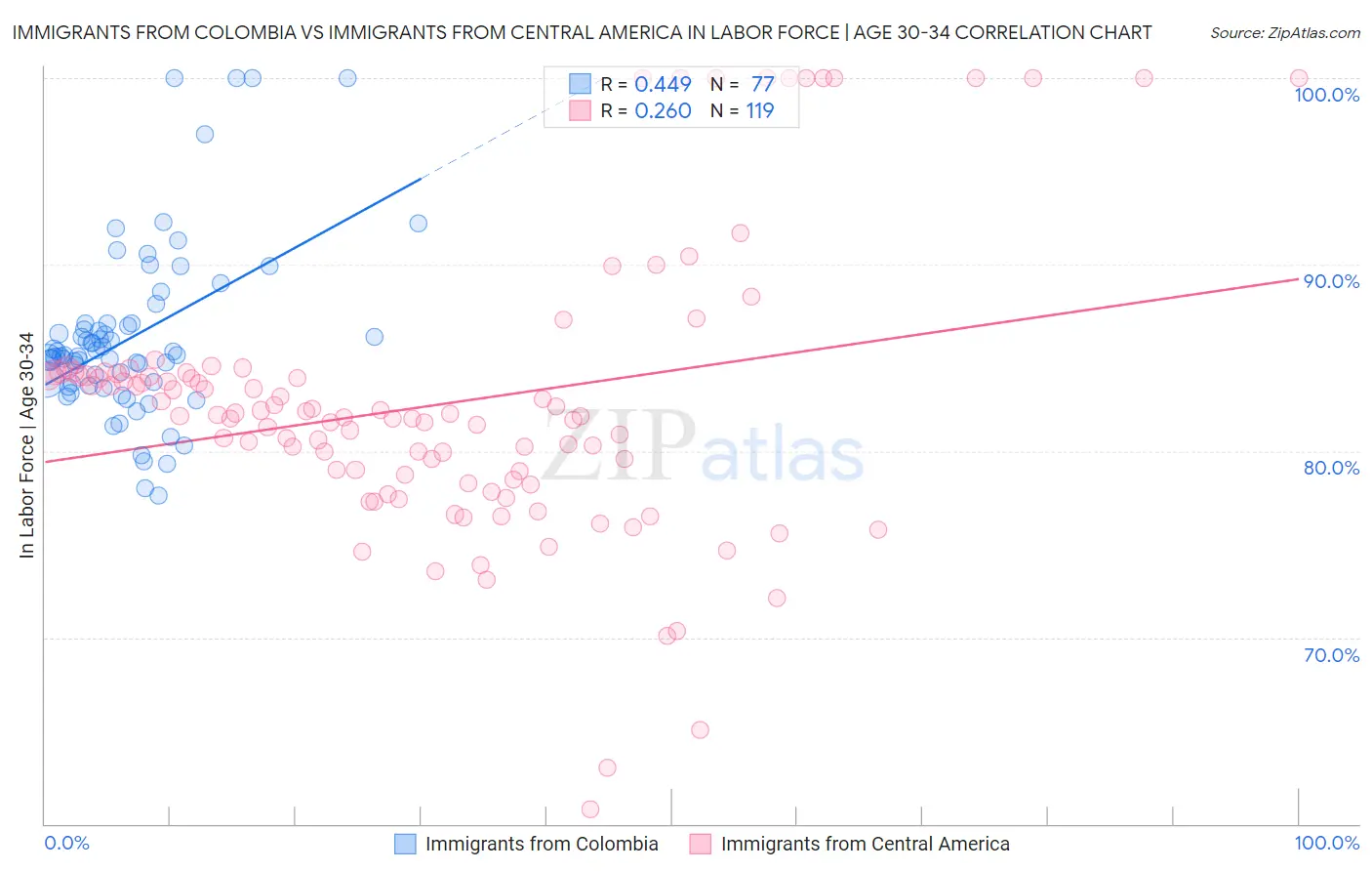 Immigrants from Colombia vs Immigrants from Central America In Labor Force | Age 30-34