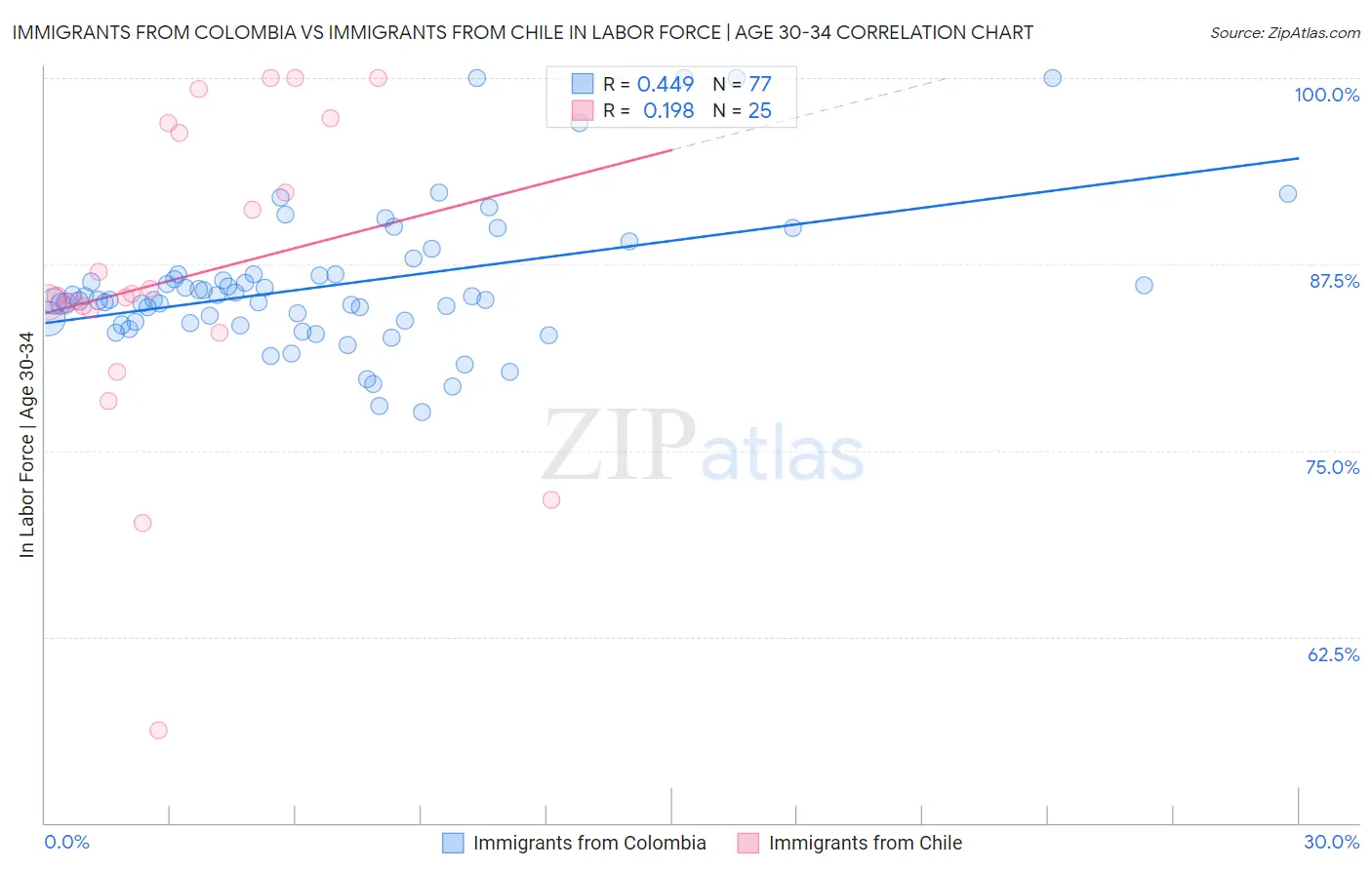 Immigrants from Colombia vs Immigrants from Chile In Labor Force | Age 30-34