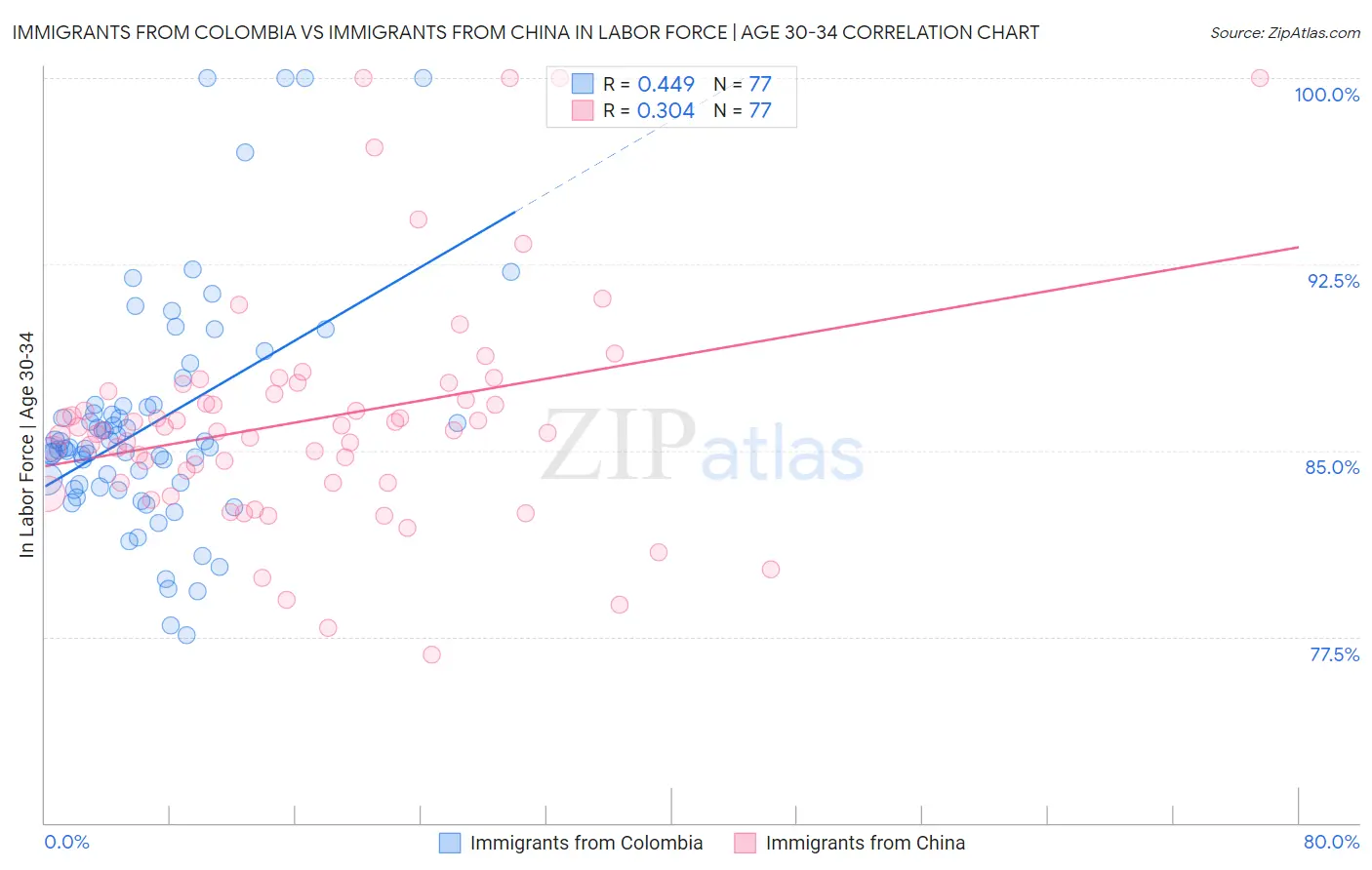 Immigrants from Colombia vs Immigrants from China In Labor Force | Age 30-34