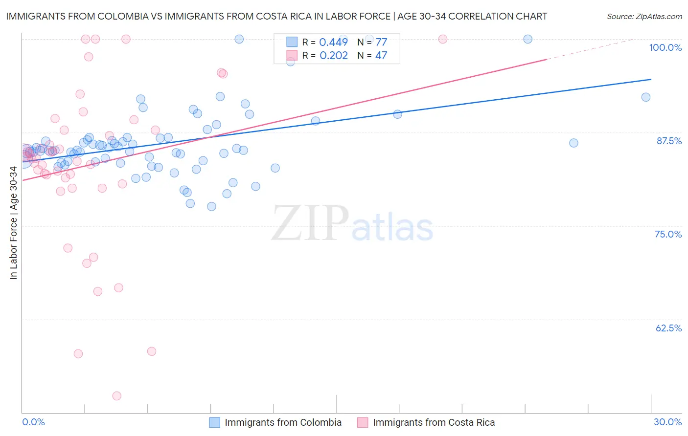 Immigrants from Colombia vs Immigrants from Costa Rica In Labor Force | Age 30-34