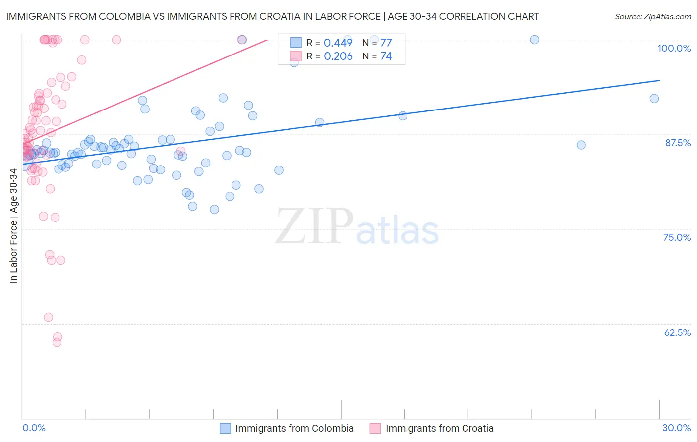 Immigrants from Colombia vs Immigrants from Croatia In Labor Force | Age 30-34