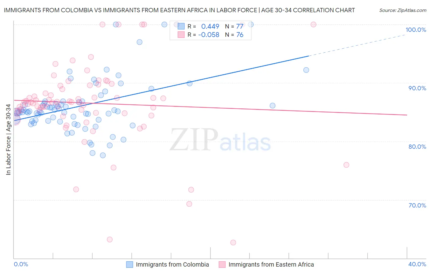 Immigrants from Colombia vs Immigrants from Eastern Africa In Labor Force | Age 30-34