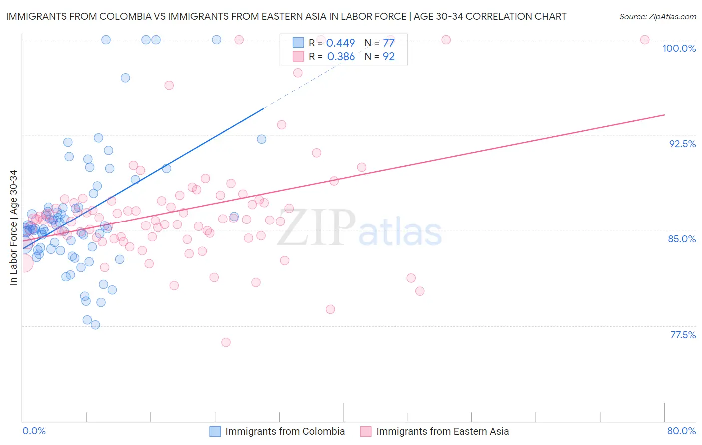 Immigrants from Colombia vs Immigrants from Eastern Asia In Labor Force | Age 30-34