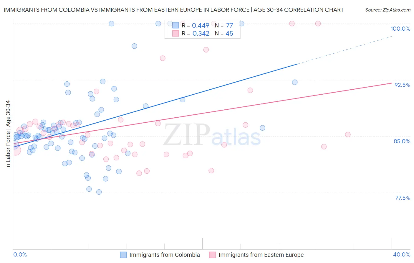 Immigrants from Colombia vs Immigrants from Eastern Europe In Labor Force | Age 30-34