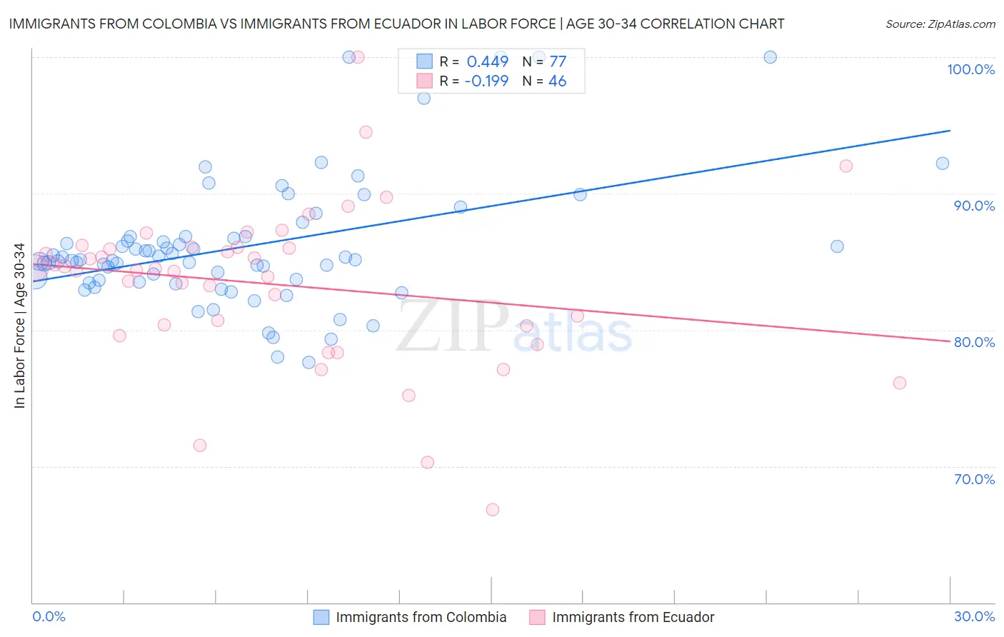 Immigrants from Colombia vs Immigrants from Ecuador In Labor Force | Age 30-34