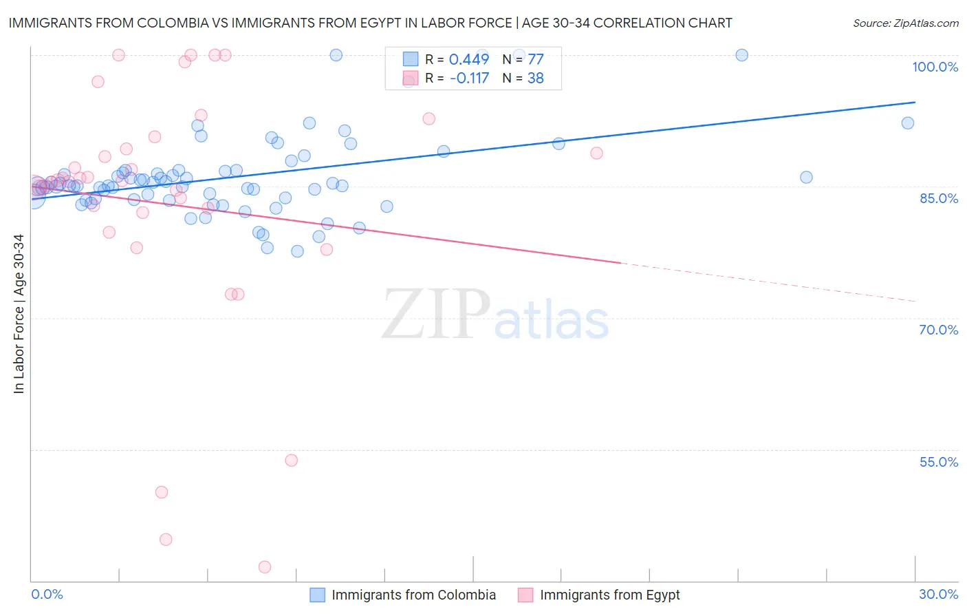 Immigrants from Colombia vs Immigrants from Egypt In Labor Force | Age 30-34