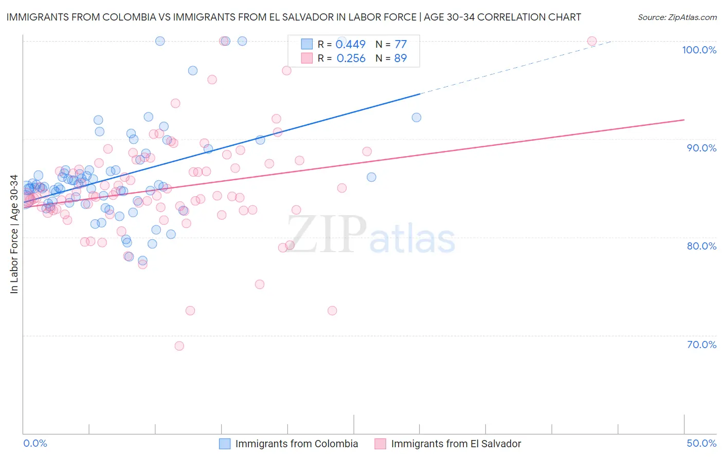 Immigrants from Colombia vs Immigrants from El Salvador In Labor Force | Age 30-34