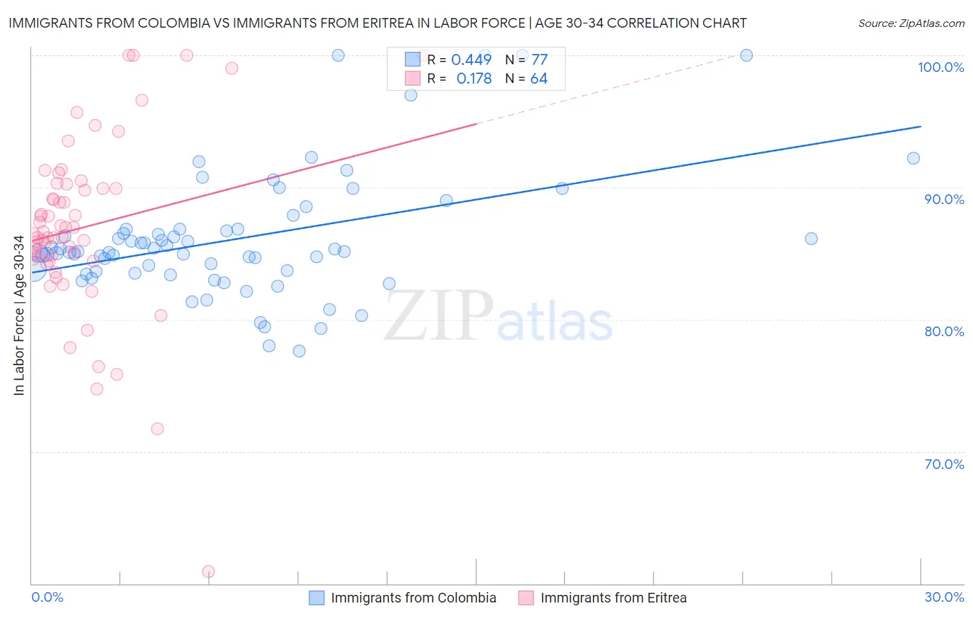 Immigrants from Colombia vs Immigrants from Eritrea In Labor Force | Age 30-34