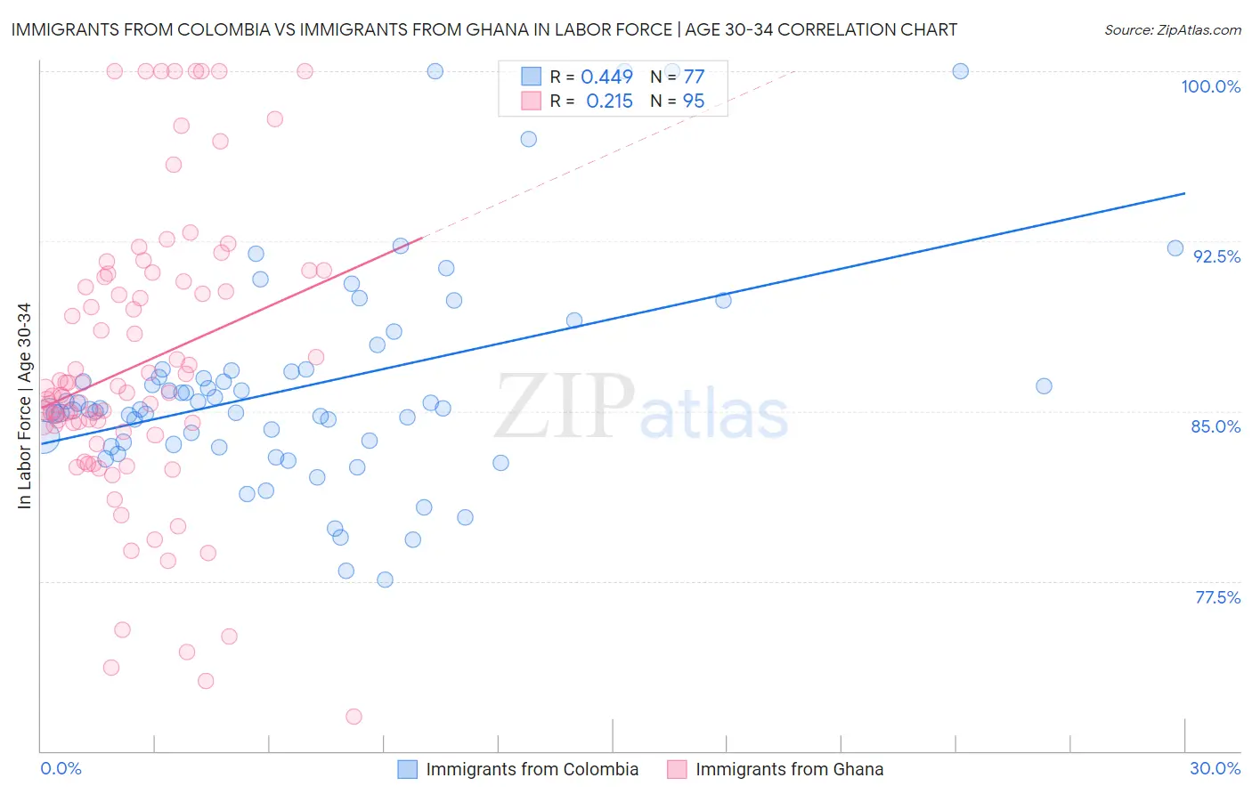 Immigrants from Colombia vs Immigrants from Ghana In Labor Force | Age 30-34