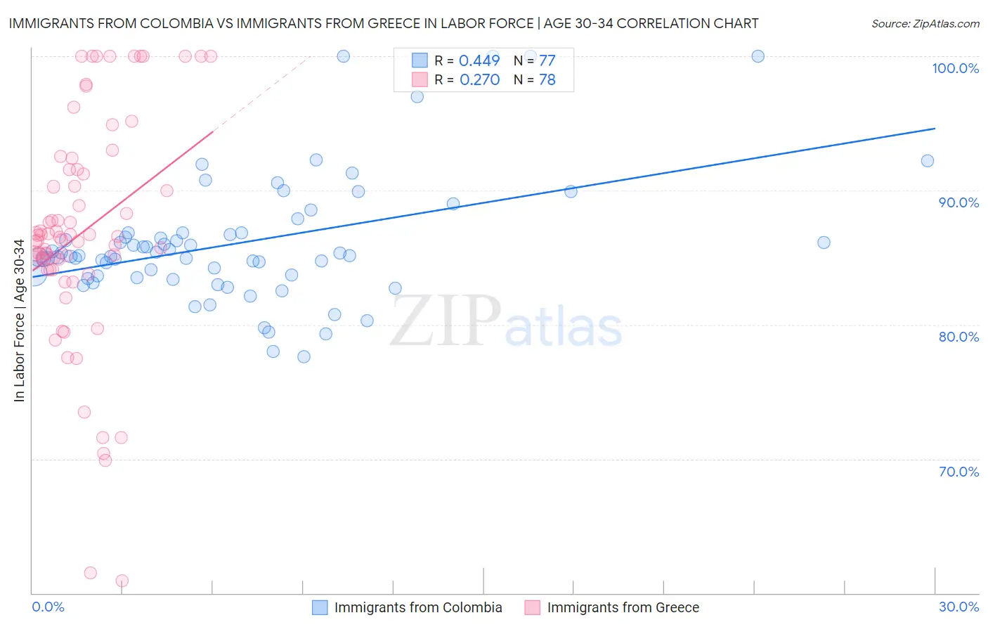 Immigrants from Colombia vs Immigrants from Greece In Labor Force | Age 30-34