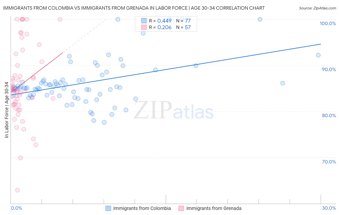 Immigrants from Colombia vs Immigrants from Grenada In Labor Force | Age 30-34