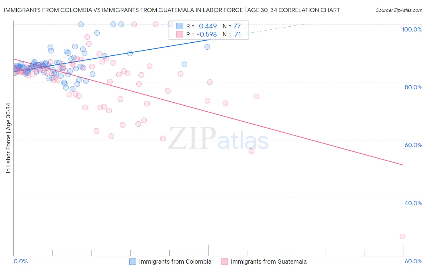 Immigrants from Colombia vs Immigrants from Guatemala In Labor Force | Age 30-34