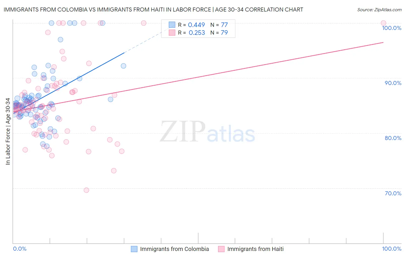 Immigrants from Colombia vs Immigrants from Haiti In Labor Force | Age 30-34