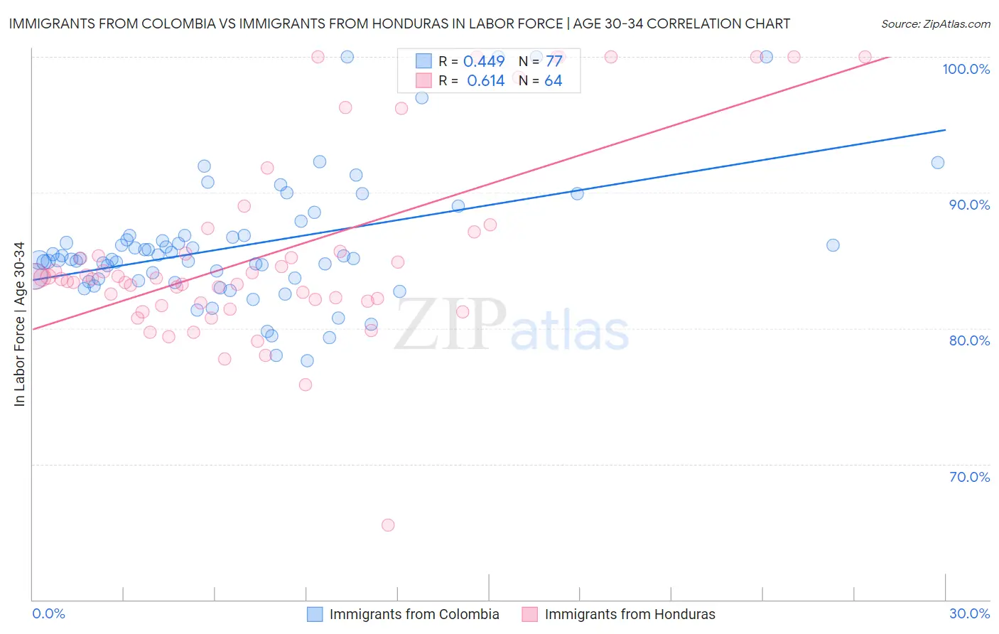 Immigrants from Colombia vs Immigrants from Honduras In Labor Force | Age 30-34