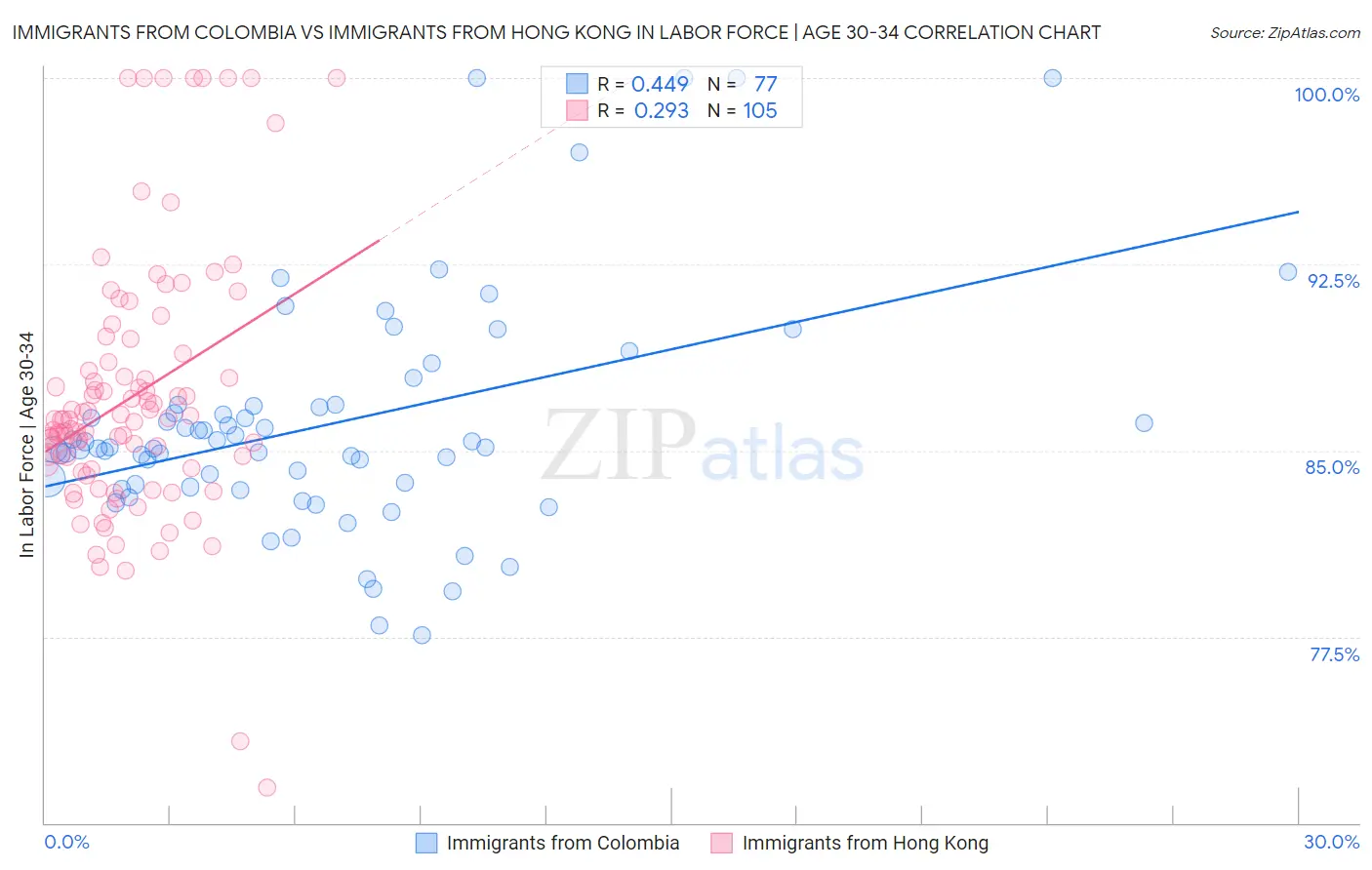 Immigrants from Colombia vs Immigrants from Hong Kong In Labor Force | Age 30-34