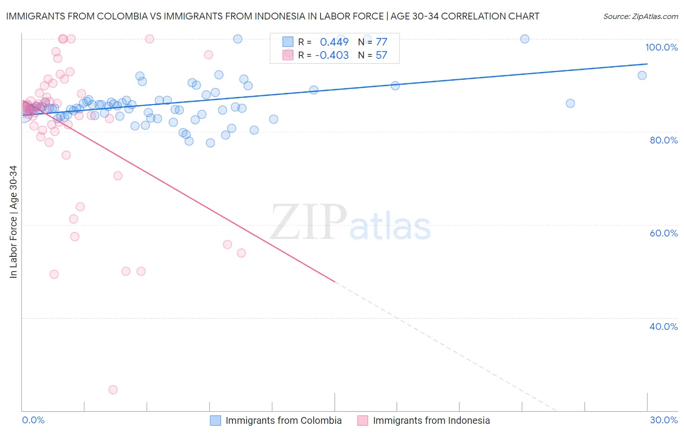 Immigrants from Colombia vs Immigrants from Indonesia In Labor Force | Age 30-34