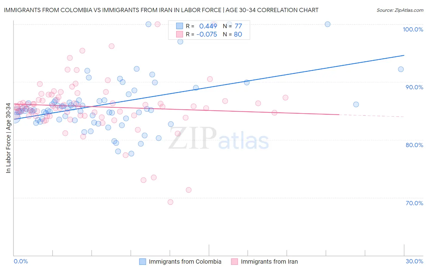 Immigrants from Colombia vs Immigrants from Iran In Labor Force | Age 30-34