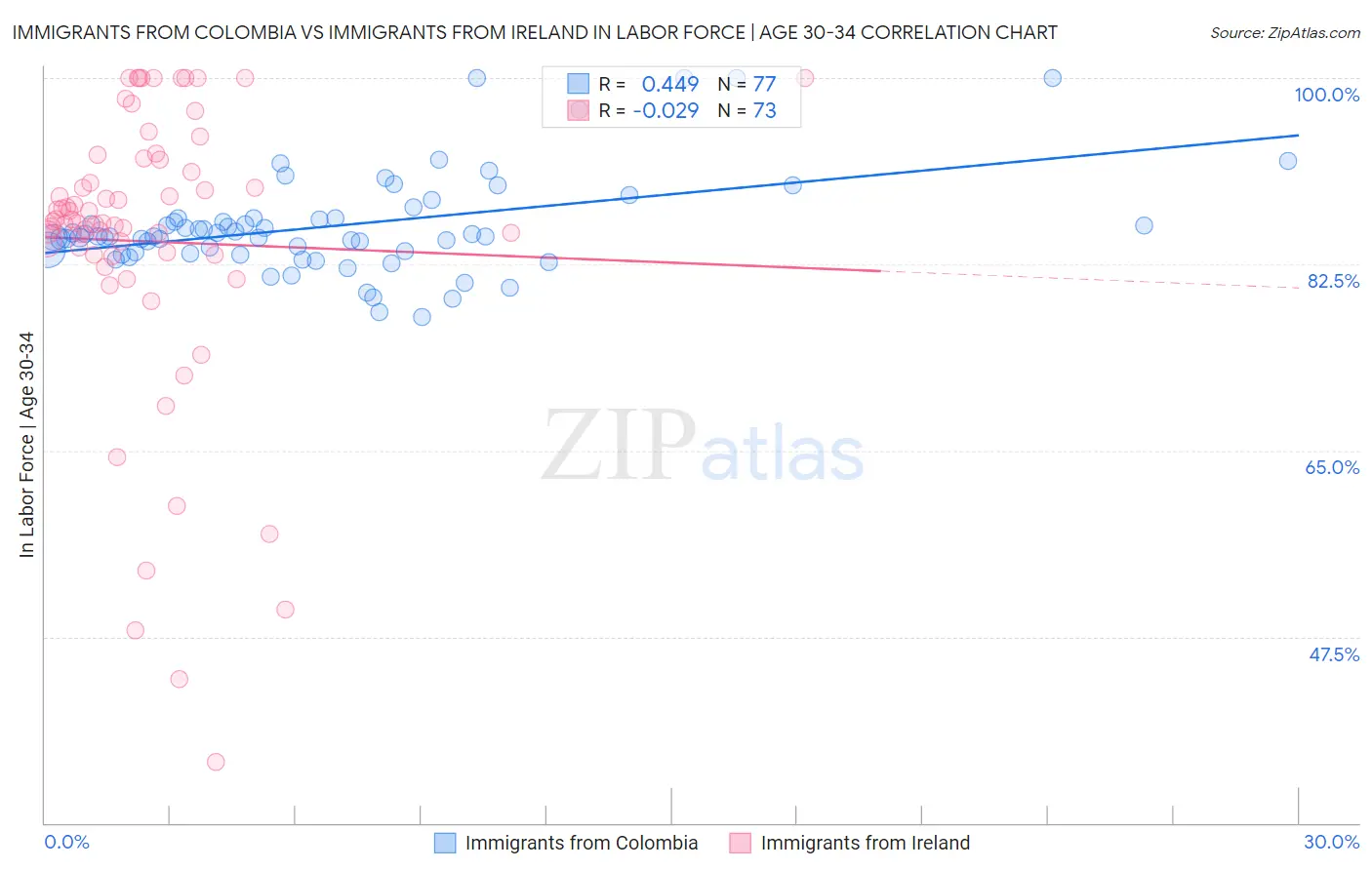 Immigrants from Colombia vs Immigrants from Ireland In Labor Force | Age 30-34