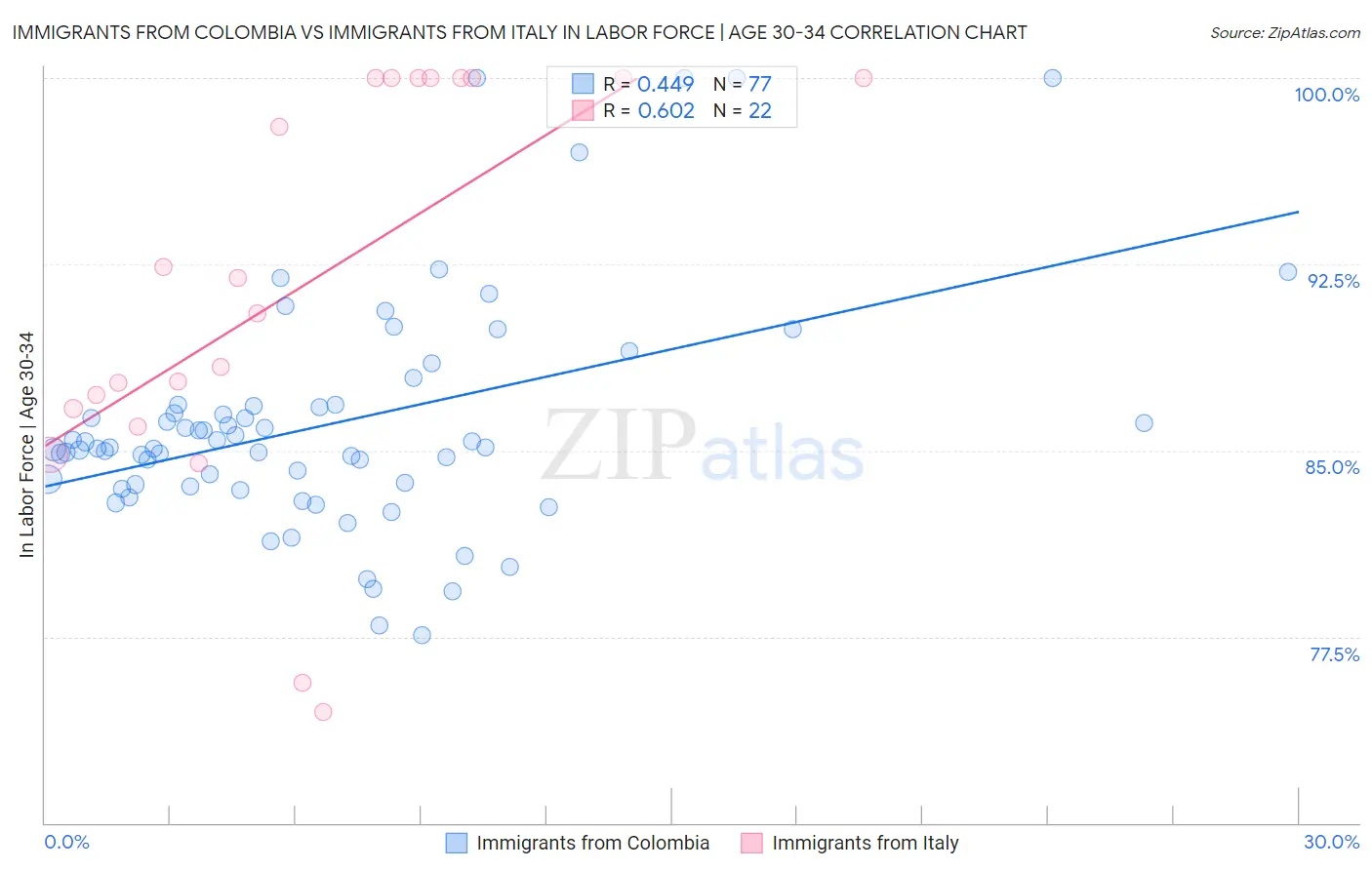 Immigrants from Colombia vs Immigrants from Italy In Labor Force | Age 30-34