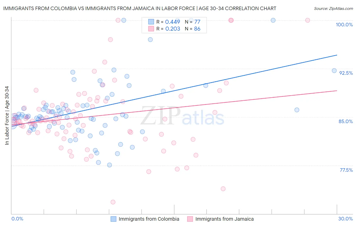 Immigrants from Colombia vs Immigrants from Jamaica In Labor Force | Age 30-34