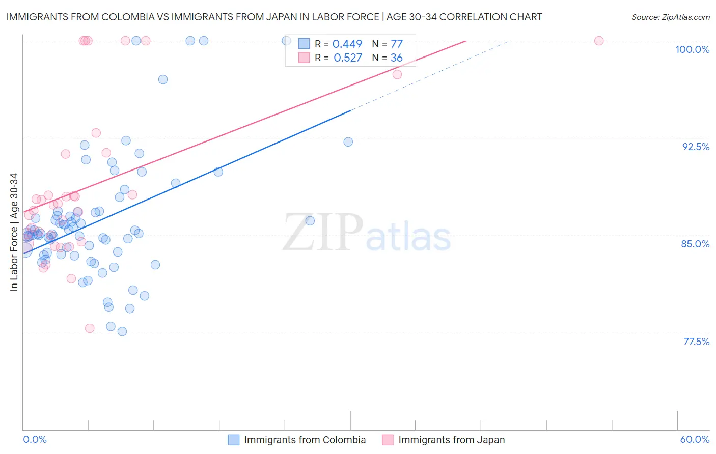Immigrants from Colombia vs Immigrants from Japan In Labor Force | Age 30-34