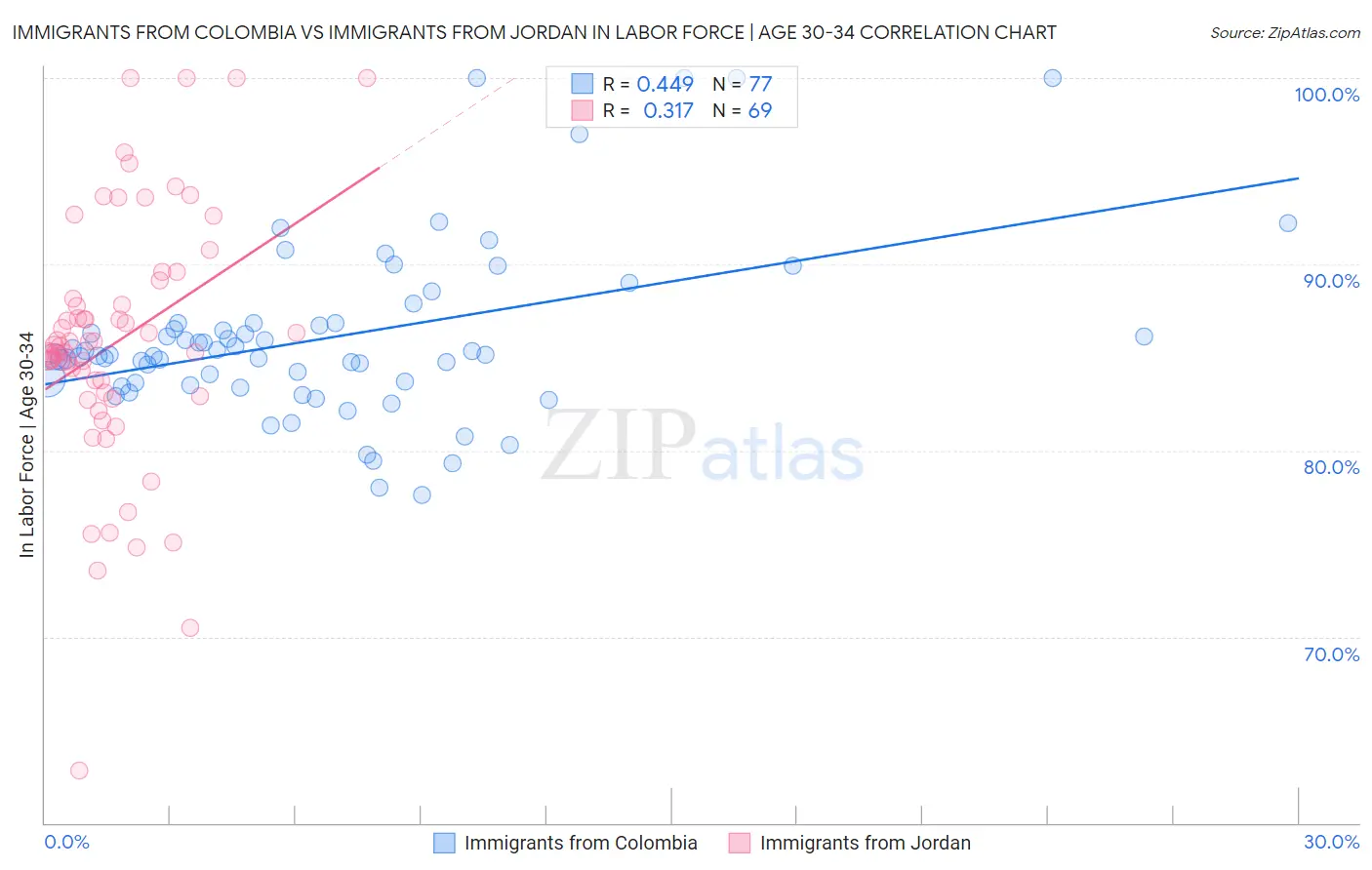 Immigrants from Colombia vs Immigrants from Jordan In Labor Force | Age 30-34