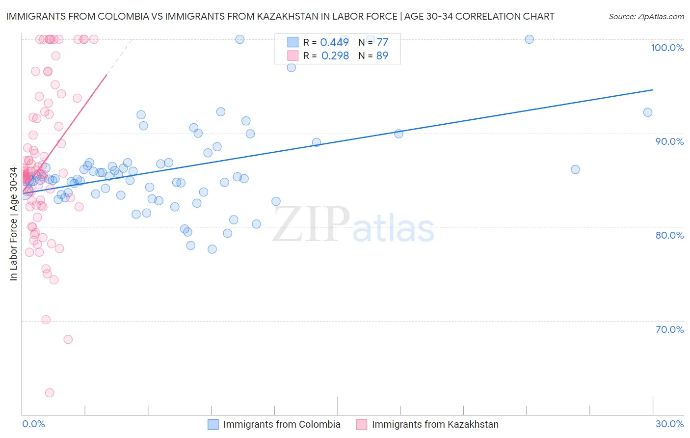 Immigrants from Colombia vs Immigrants from Kazakhstan In Labor Force | Age 30-34