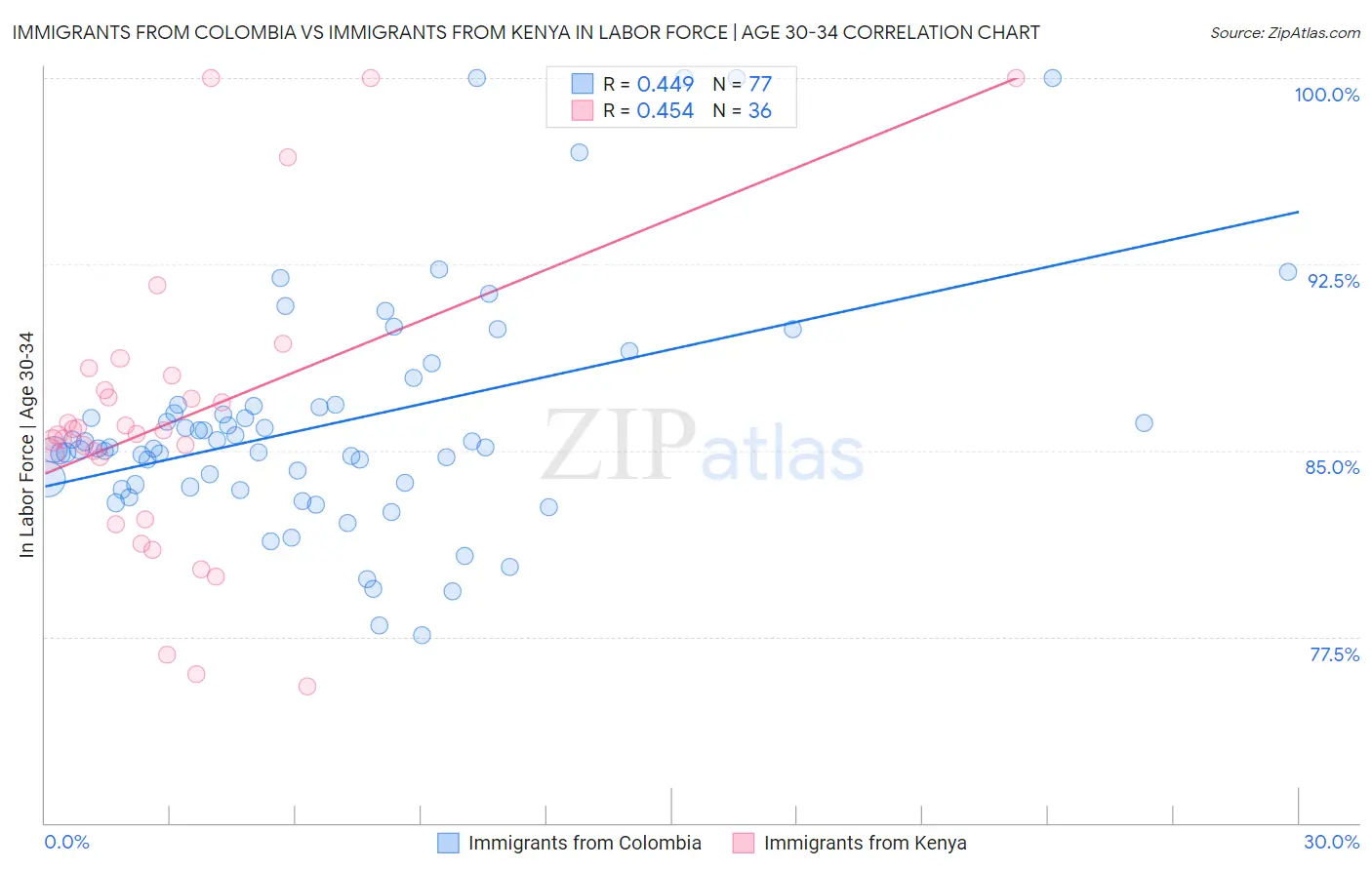 Immigrants from Colombia vs Immigrants from Kenya In Labor Force | Age 30-34