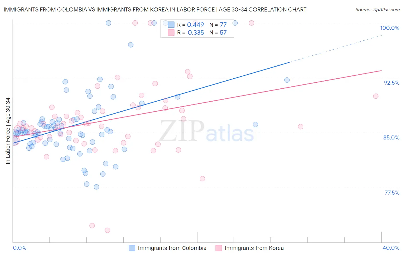 Immigrants from Colombia vs Immigrants from Korea In Labor Force | Age 30-34