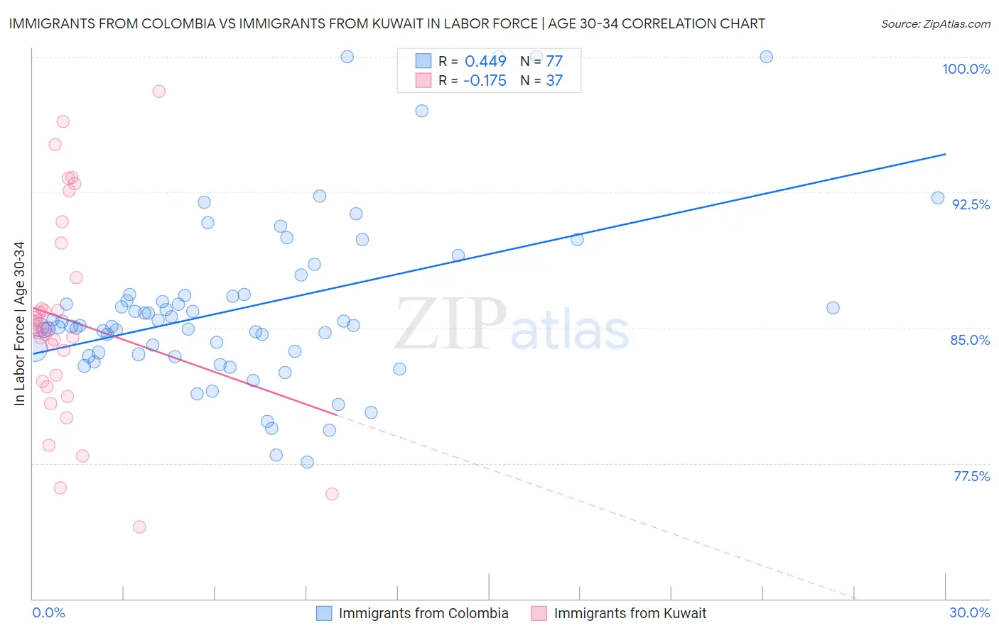 Immigrants from Colombia vs Immigrants from Kuwait In Labor Force | Age 30-34